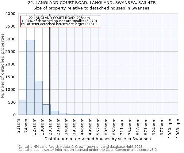 22, LANGLAND COURT ROAD, LANGLAND, SWANSEA, SA3 4TB: Size of property relative to detached houses houses in Swansea