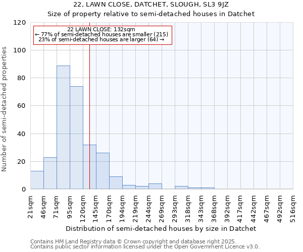 22, LAWN CLOSE, DATCHET, SLOUGH, SL3 9JZ: Size of property relative to semi-detached houses houses in Datchet