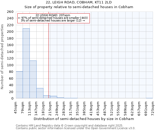 22, LEIGH ROAD, COBHAM, KT11 2LD: Size of property relative to semi-detached houses houses in Cobham