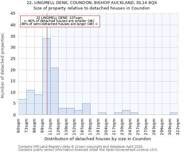 22, LINGMELL DENE, COUNDON, BISHOP AUCKLAND, DL14 8QX: Size of property relative to detached houses houses in Coundon
