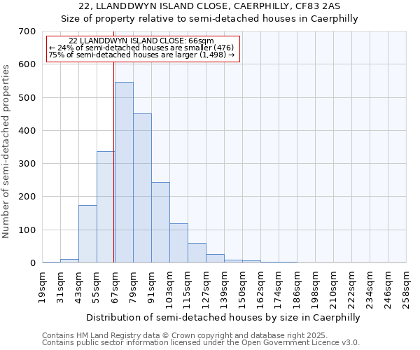 22, LLANDDWYN ISLAND CLOSE, CAERPHILLY, CF83 2AS: Size of property relative to semi-detached houses houses in Caerphilly