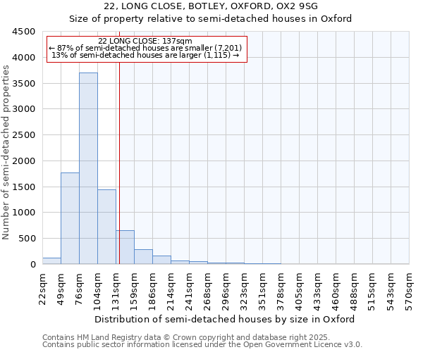 22, LONG CLOSE, BOTLEY, OXFORD, OX2 9SG: Size of property relative to semi-detached houses houses in Oxford