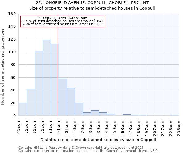 22, LONGFIELD AVENUE, COPPULL, CHORLEY, PR7 4NT: Size of property relative to semi-detached houses houses in Coppull