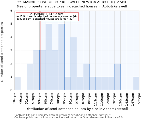 22, MANOR CLOSE, ABBOTSKERSWELL, NEWTON ABBOT, TQ12 5PX: Size of property relative to semi-detached houses houses in Abbotskerswell