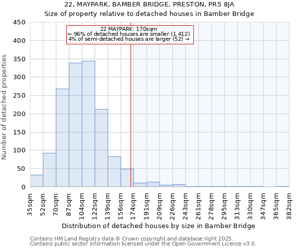 22, MAYPARK, BAMBER BRIDGE, PRESTON, PR5 8JA: Size of property relative to detached houses houses in Bamber Bridge