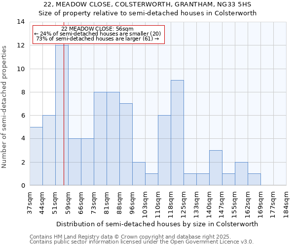 22, MEADOW CLOSE, COLSTERWORTH, GRANTHAM, NG33 5HS: Size of property relative to semi-detached houses houses in Colsterworth