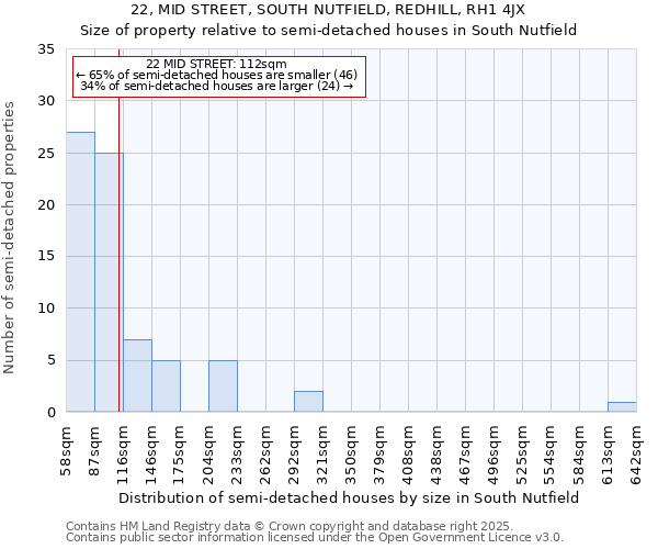 22, MID STREET, SOUTH NUTFIELD, REDHILL, RH1 4JX: Size of property relative to semi-detached houses houses in South Nutfield