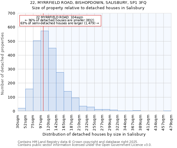 22, MYRRFIELD ROAD, BISHOPDOWN, SALISBURY, SP1 3FQ: Size of property relative to detached houses houses in Salisbury