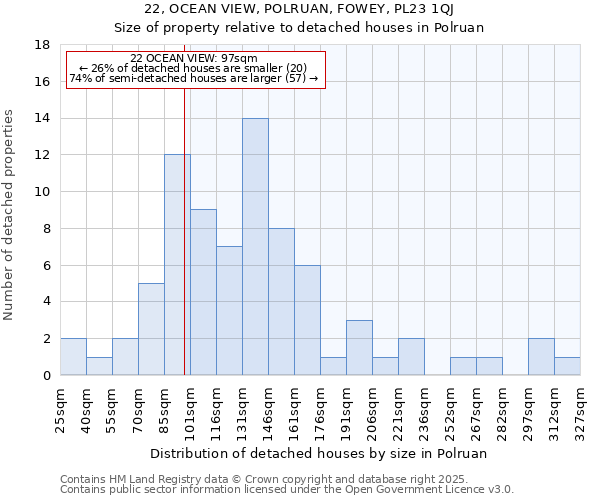 22, OCEAN VIEW, POLRUAN, FOWEY, PL23 1QJ: Size of property relative to detached houses houses in Polruan