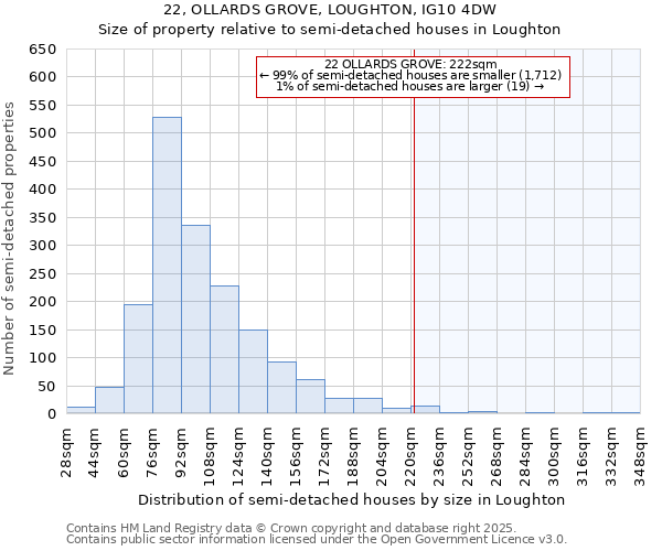 22, OLLARDS GROVE, LOUGHTON, IG10 4DW: Size of property relative to semi-detached houses houses in Loughton
