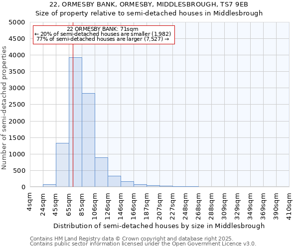 22, ORMESBY BANK, ORMESBY, MIDDLESBROUGH, TS7 9EB: Size of property relative to semi-detached houses houses in Middlesbrough