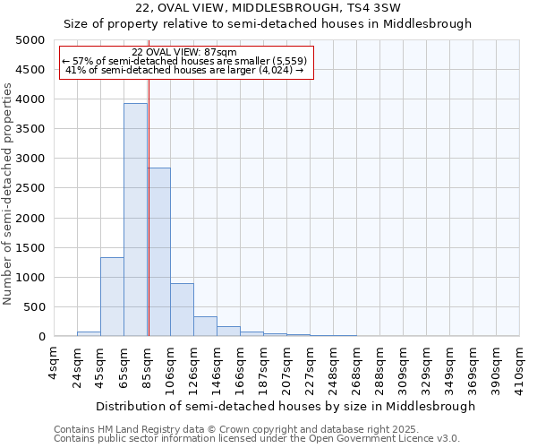 22, OVAL VIEW, MIDDLESBROUGH, TS4 3SW: Size of property relative to semi-detached houses houses in Middlesbrough