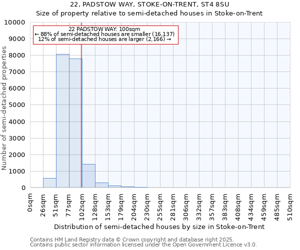 22, PADSTOW WAY, STOKE-ON-TRENT, ST4 8SU: Size of property relative to semi-detached houses houses in Stoke-on-Trent