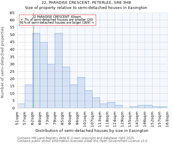 22, PARADISE CRESCENT, PETERLEE, SR8 3HB: Size of property relative to semi-detached houses houses in Easington