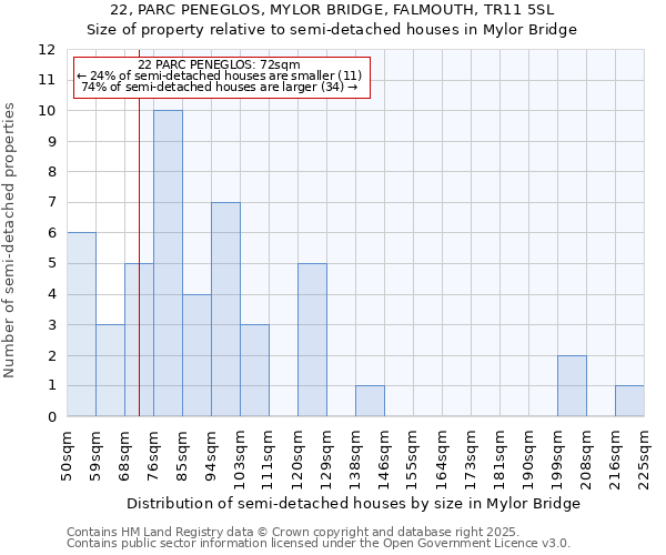 22, PARC PENEGLOS, MYLOR BRIDGE, FALMOUTH, TR11 5SL: Size of property relative to semi-detached houses houses in Mylor Bridge