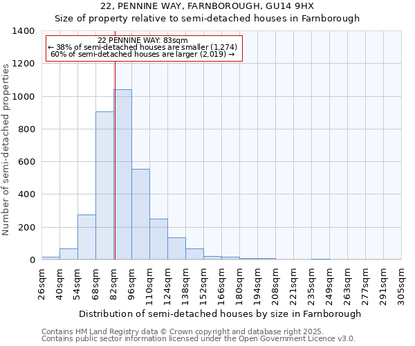 22, PENNINE WAY, FARNBOROUGH, GU14 9HX: Size of property relative to semi-detached houses houses in Farnborough