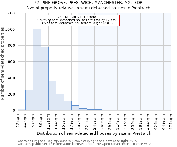22, PINE GROVE, PRESTWICH, MANCHESTER, M25 3DR: Size of property relative to semi-detached houses houses in Prestwich