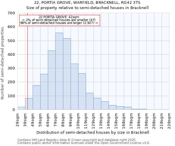 22, PORTIA GROVE, WARFIELD, BRACKNELL, RG42 3TS: Size of property relative to semi-detached houses houses in Bracknell