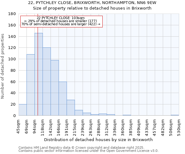 22, PYTCHLEY CLOSE, BRIXWORTH, NORTHAMPTON, NN6 9EW: Size of property relative to detached houses houses in Brixworth