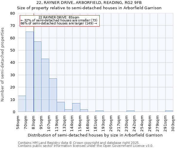 22, RAYNER DRIVE, ARBORFIELD, READING, RG2 9FB: Size of property relative to semi-detached houses houses in Arborfield Garrison