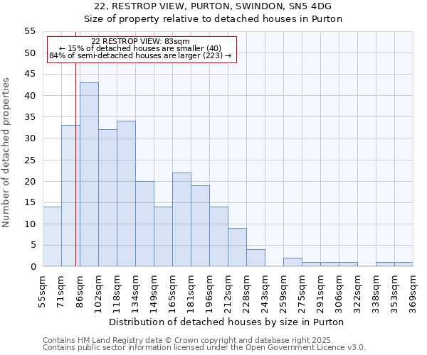 22, RESTROP VIEW, PURTON, SWINDON, SN5 4DG: Size of property relative to detached houses houses in Purton