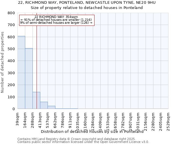 22, RICHMOND WAY, PONTELAND, NEWCASTLE UPON TYNE, NE20 9HU: Size of property relative to detached houses houses in Ponteland