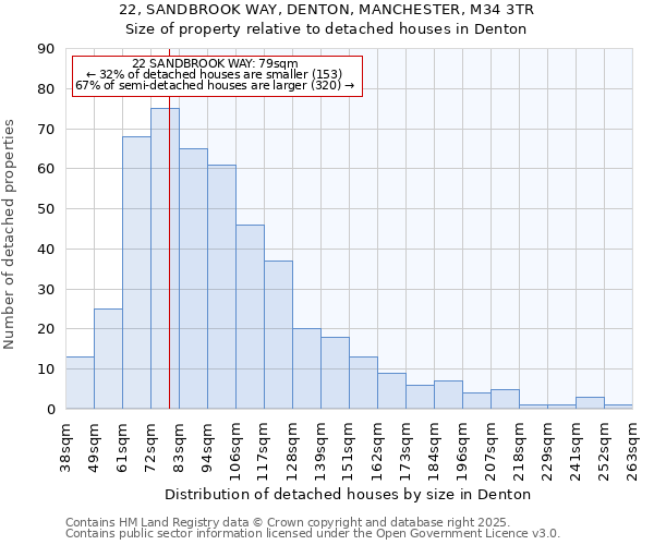 22, SANDBROOK WAY, DENTON, MANCHESTER, M34 3TR: Size of property relative to detached houses houses in Denton