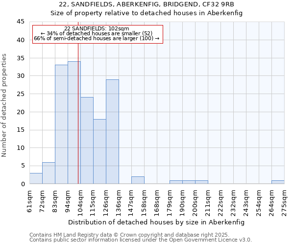 22, SANDFIELDS, ABERKENFIG, BRIDGEND, CF32 9RB: Size of property relative to detached houses houses in Aberkenfig