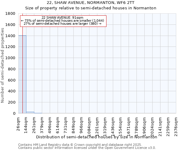 22, SHAW AVENUE, NORMANTON, WF6 2TT: Size of property relative to semi-detached houses houses in Normanton