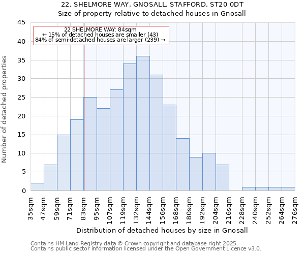 22, SHELMORE WAY, GNOSALL, STAFFORD, ST20 0DT: Size of property relative to detached houses houses in Gnosall