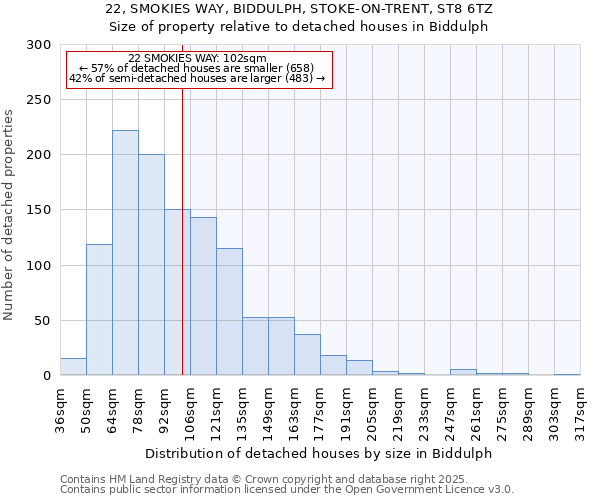 22, SMOKIES WAY, BIDDULPH, STOKE-ON-TRENT, ST8 6TZ: Size of property relative to detached houses houses in Biddulph