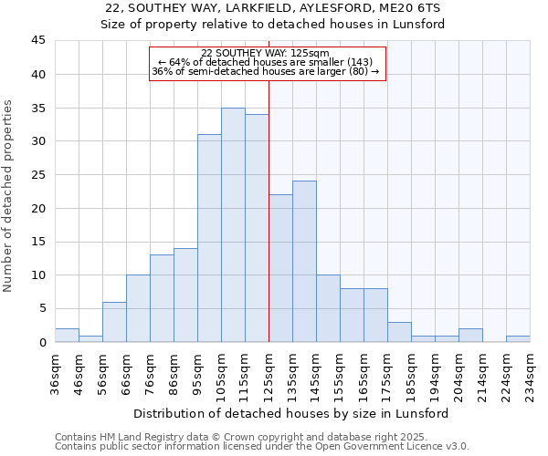 22, SOUTHEY WAY, LARKFIELD, AYLESFORD, ME20 6TS: Size of property relative to detached houses houses in Lunsford