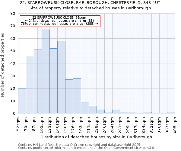 22, SPARROWBUSK CLOSE, BARLBOROUGH, CHESTERFIELD, S43 4UT: Size of property relative to detached houses houses in Barlborough