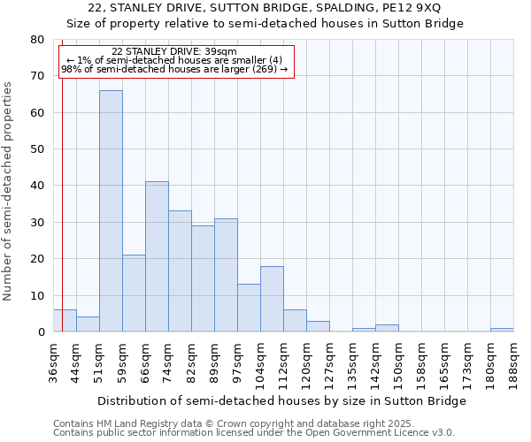 22, STANLEY DRIVE, SUTTON BRIDGE, SPALDING, PE12 9XQ: Size of property relative to semi-detached houses houses in Sutton Bridge