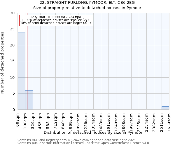 22, STRAIGHT FURLONG, PYMOOR, ELY, CB6 2EG: Size of property relative to detached houses houses in Pymoor