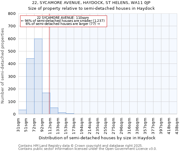22, SYCAMORE AVENUE, HAYDOCK, ST HELENS, WA11 0JP: Size of property relative to semi-detached houses houses in Haydock
