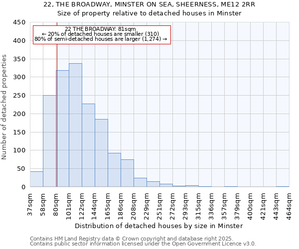 22, THE BROADWAY, MINSTER ON SEA, SHEERNESS, ME12 2RR: Size of property relative to detached houses houses in Minster