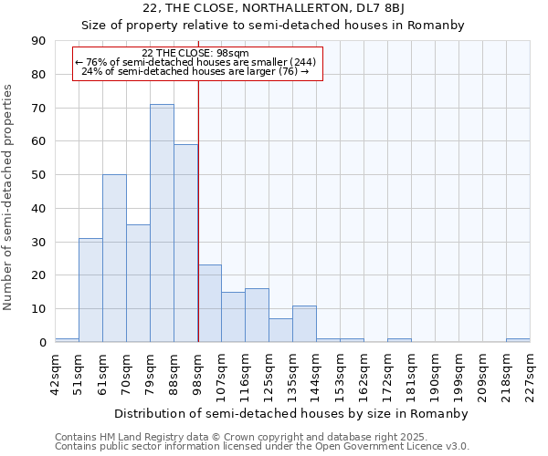 22, THE CLOSE, NORTHALLERTON, DL7 8BJ: Size of property relative to semi-detached houses houses in Romanby