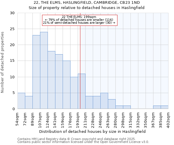 22, THE ELMS, HASLINGFIELD, CAMBRIDGE, CB23 1ND: Size of property relative to detached houses houses in Haslingfield