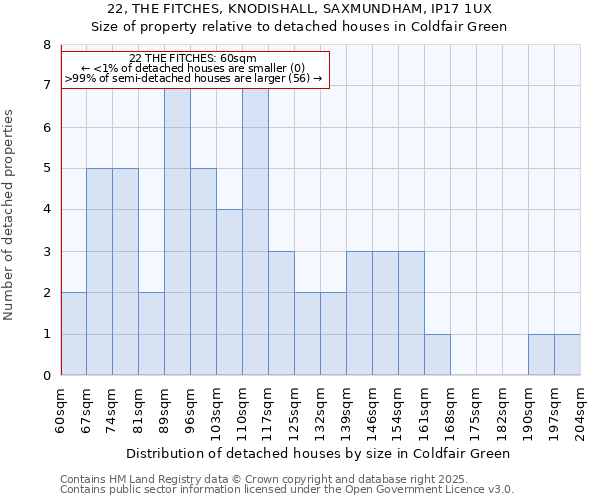 22, THE FITCHES, KNODISHALL, SAXMUNDHAM, IP17 1UX: Size of property relative to detached houses houses in Coldfair Green