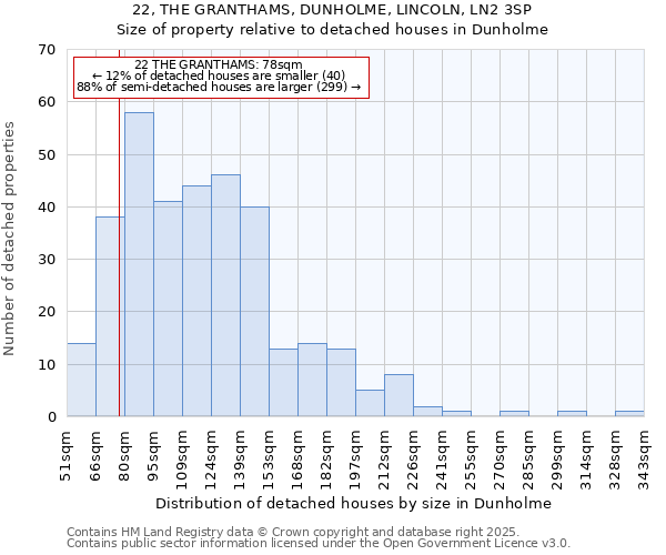 22, THE GRANTHAMS, DUNHOLME, LINCOLN, LN2 3SP: Size of property relative to detached houses houses in Dunholme