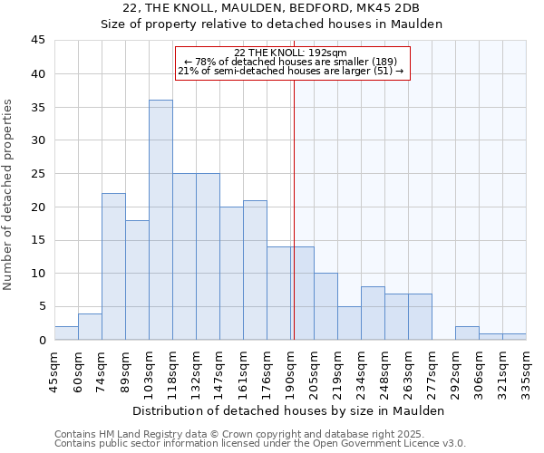 22, THE KNOLL, MAULDEN, BEDFORD, MK45 2DB: Size of property relative to detached houses houses in Maulden
