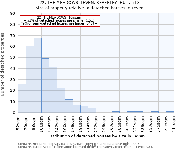 22, THE MEADOWS, LEVEN, BEVERLEY, HU17 5LX: Size of property relative to detached houses houses in Leven
