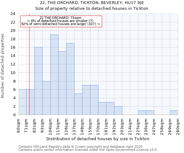 22, THE ORCHARD, TICKTON, BEVERLEY, HU17 9JE: Size of property relative to detached houses houses in Tickton