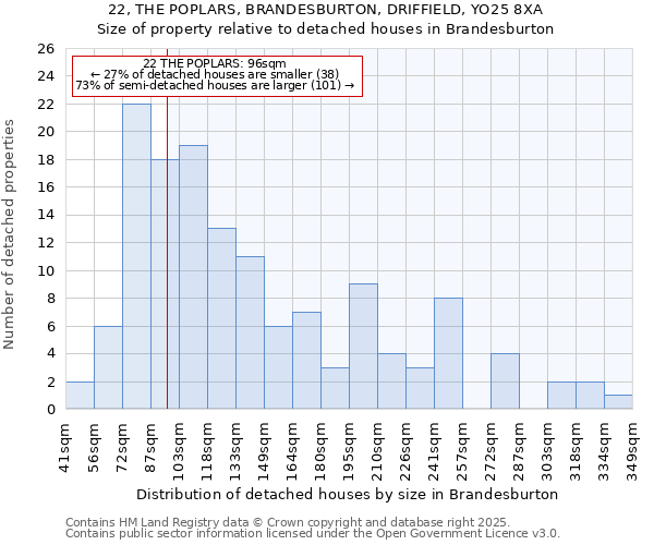 22, THE POPLARS, BRANDESBURTON, DRIFFIELD, YO25 8XA: Size of property relative to detached houses houses in Brandesburton