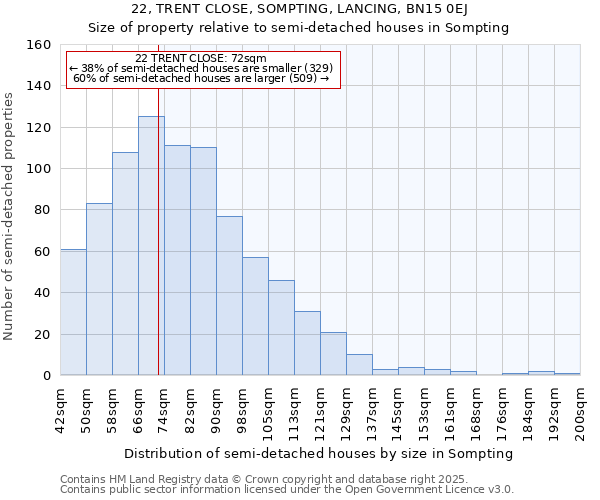 22, TRENT CLOSE, SOMPTING, LANCING, BN15 0EJ: Size of property relative to semi-detached houses houses in Sompting