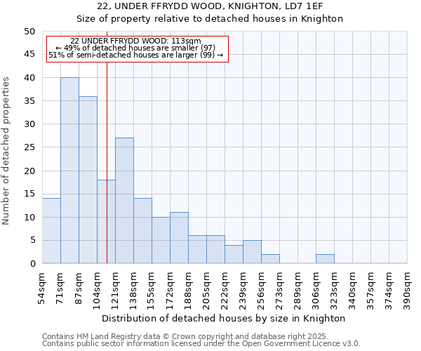 22, UNDER FFRYDD WOOD, KNIGHTON, LD7 1EF: Size of property relative to detached houses houses in Knighton