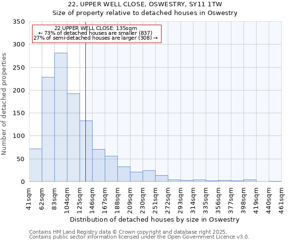22, UPPER WELL CLOSE, OSWESTRY, SY11 1TW: Size of property relative to detached houses houses in Oswestry