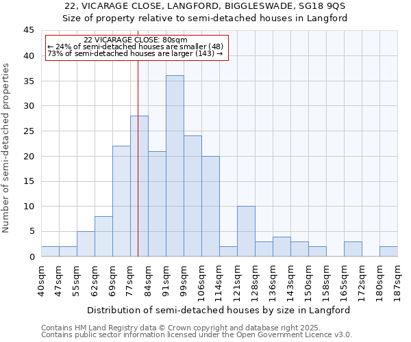 22, VICARAGE CLOSE, LANGFORD, BIGGLESWADE, SG18 9QS: Size of property relative to semi-detached houses houses in Langford