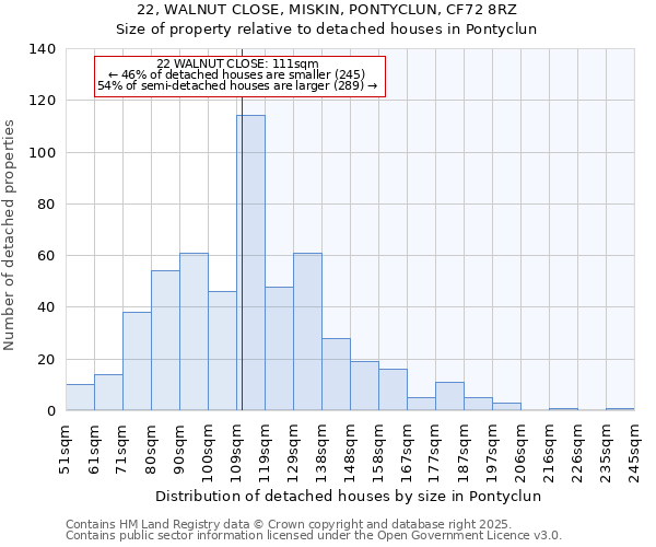 22, WALNUT CLOSE, MISKIN, PONTYCLUN, CF72 8RZ: Size of property relative to detached houses houses in Pontyclun